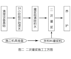 茂南灌浆料施工工艺—文字完整版